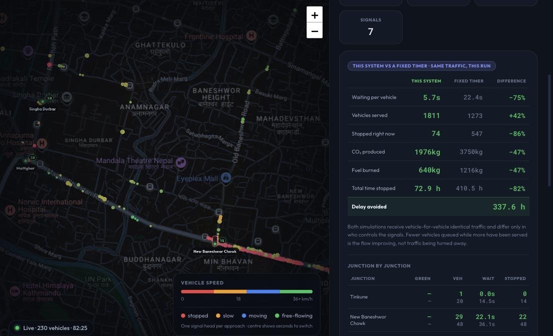 Live dashboard: map of the corridor with vehicles and a comparison with a fixed timer